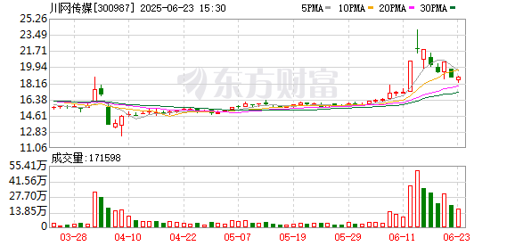 博星优配 川网传媒：公司立足现有平台和资源 加大科技研发项目投入