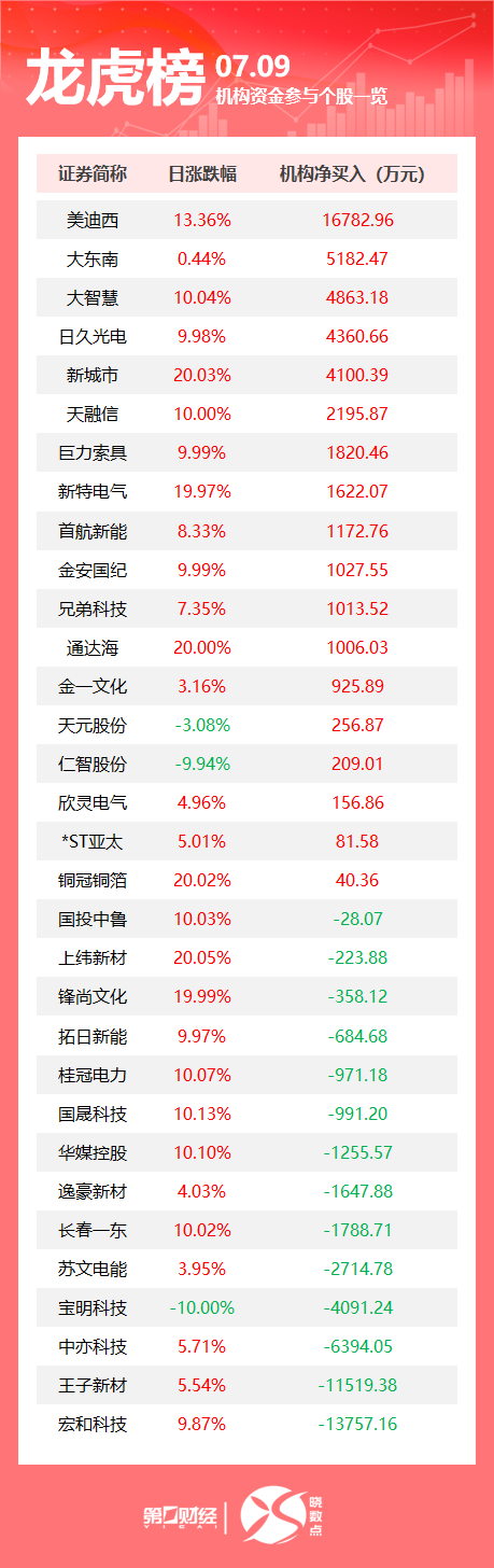 安信 龙虎榜丨机构今日抛售这14股，买入美迪西1.68亿元