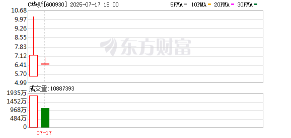 易投配资 N华新成交额达100亿元